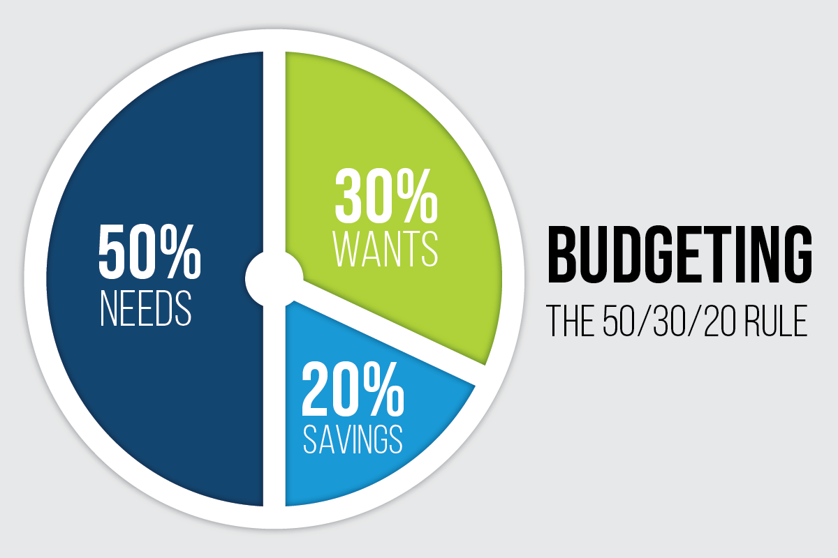 The 50/30/20 Rule: Can It Help You Manage Debt Better?